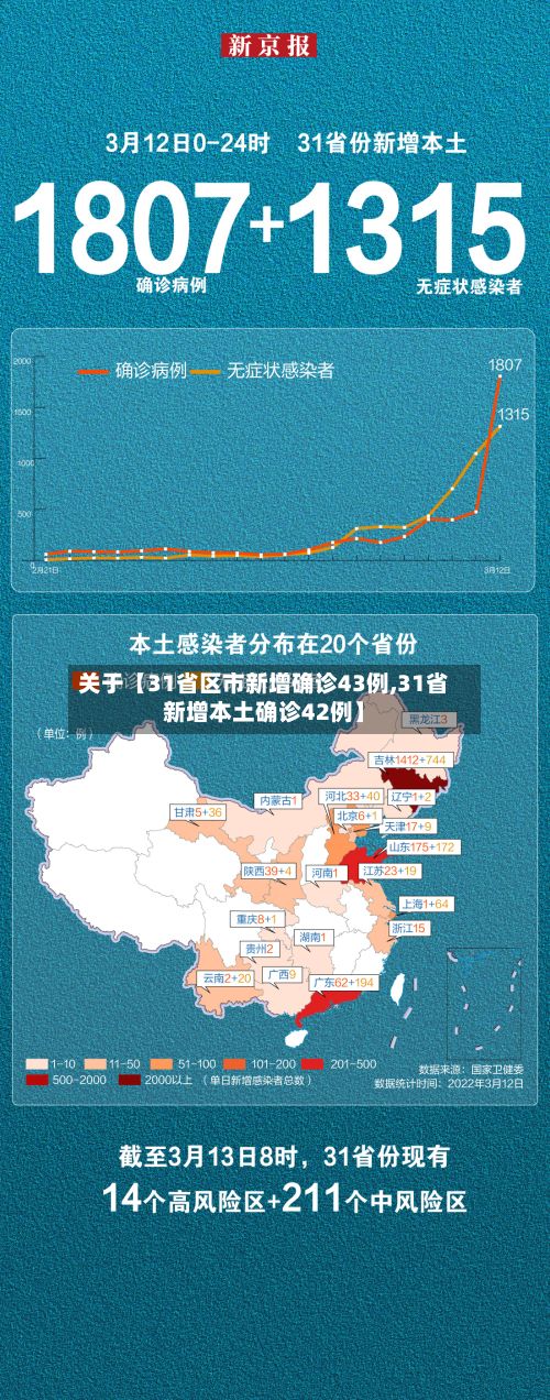 关于【31省区市新增确诊43例,31省新增本土确诊42例】-第2张图片