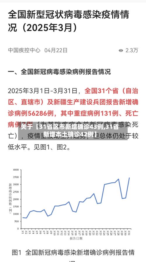 关于【31省区市新增确诊43例,31省新增本土确诊42例】
