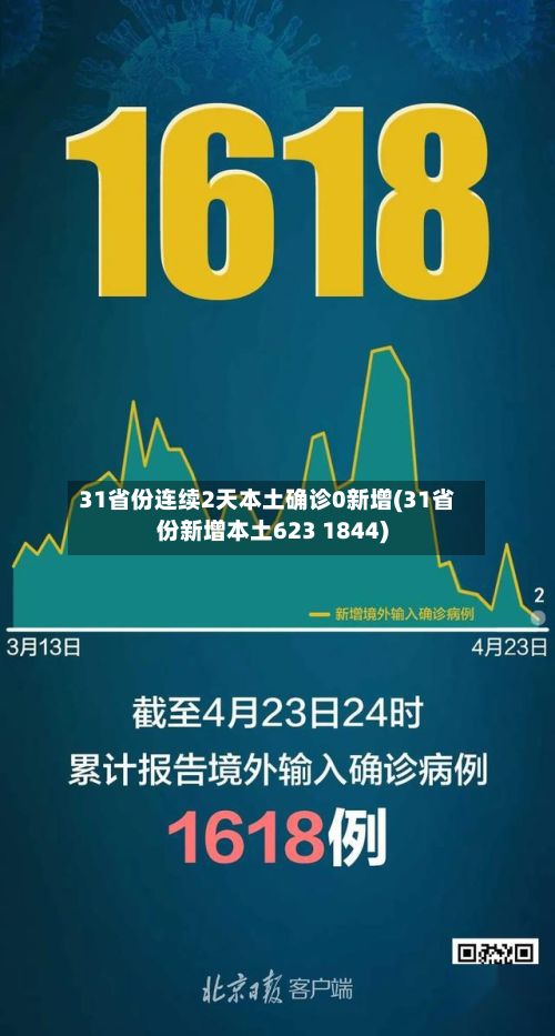 31省份连续2天本土确诊0新增(31省份新增本土623 1844)-第2张图片