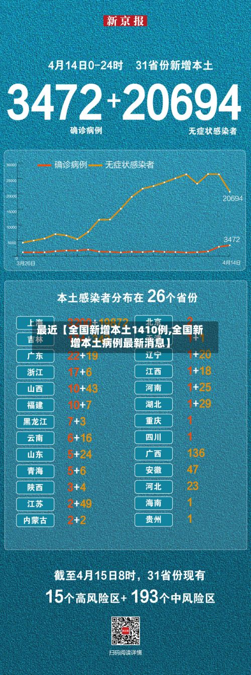 最近【全国新增本土1410例,全国新增本土病例最新消息】-第2张图片