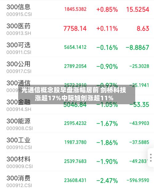 光通信概念股早盘涨幅居前 剑桥科技涨超17%中际旭创涨超11%-第1张图片