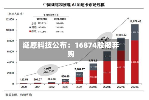 燧原科技公布:16874股被弃购-第2张图片