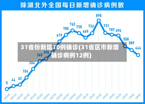 31省份新增10例确诊(31省区市新增确诊病例12例)