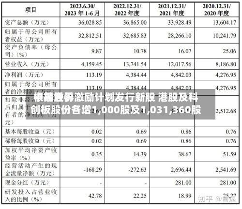 中芯世界根据股份激励计划发行新股 港股及科创板股份各增1,000股及1,031,360股