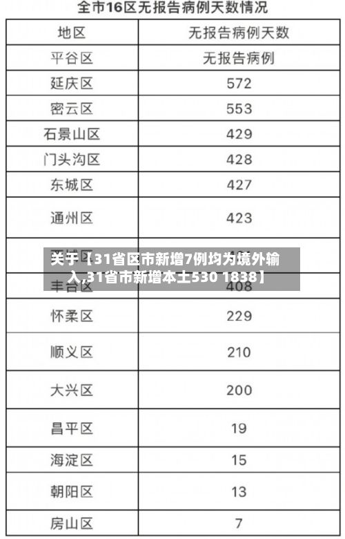 关于【31省区市新增7例均为境外输入,31省市新增本土530 1838】-第3张图片