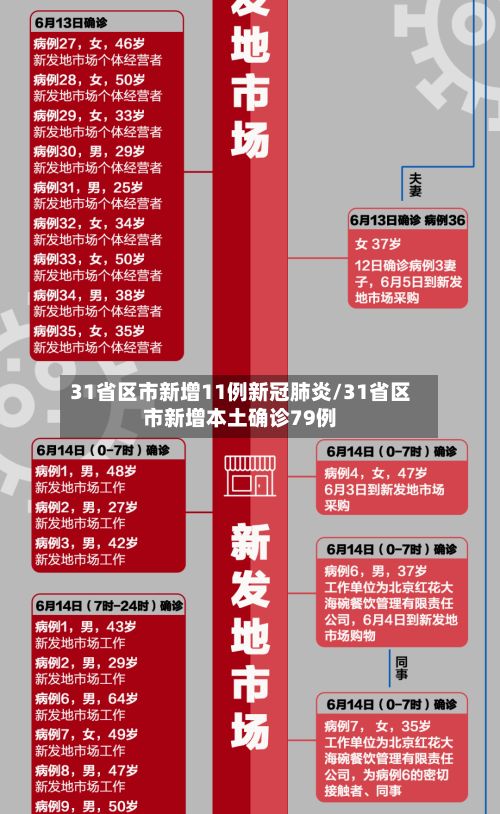 31省区市新增11例新冠肺炎/31省区市新增本土确诊79例