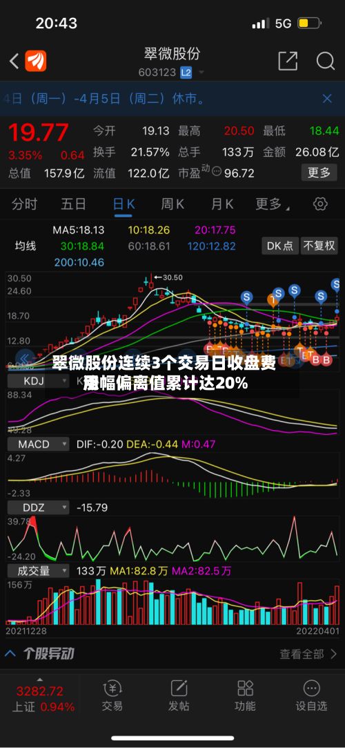 翠微股份连续3个交易日收盘费用
涨幅偏离值累计达20%