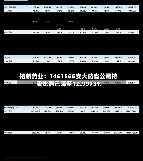 拓新药业:1461565安大略省公司持股比例已降至12.9973%