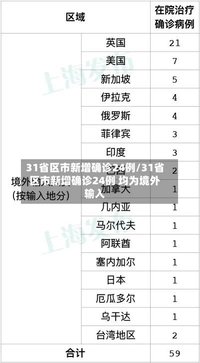 31省区市新增确诊24例/31省区市新增确诊24例 均为境外输入-第2张图片
