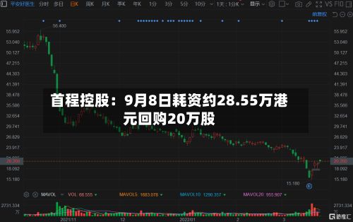 首程控股：9月8日耗资约28.55万港元回购20万股