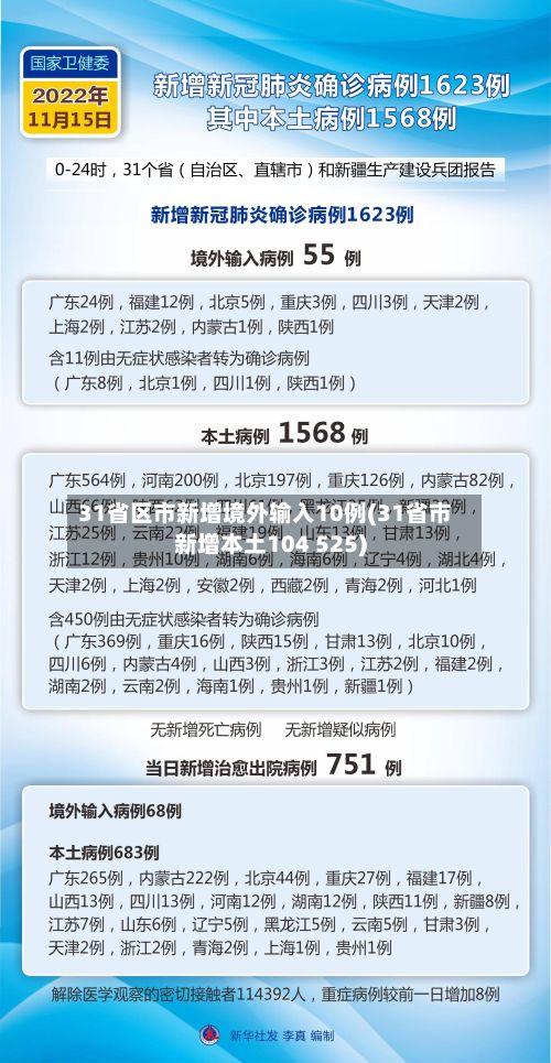 31省区市新增境外输入10例(31省市新增本土104 525)