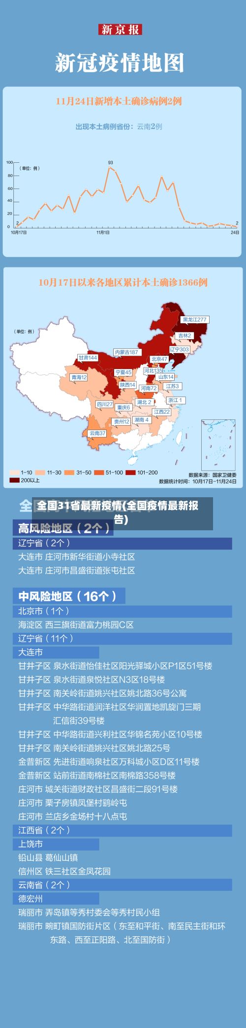 全国31省最新疫情(全国疫情最新报告)-第2张图片