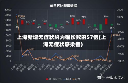 上海新增无症状约为确诊数的57倍(上海无症状感染者)