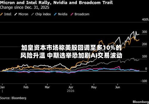 加皇资本市场称美股回调至多10%的风险升温 中期选举恐加剧AI交易波动