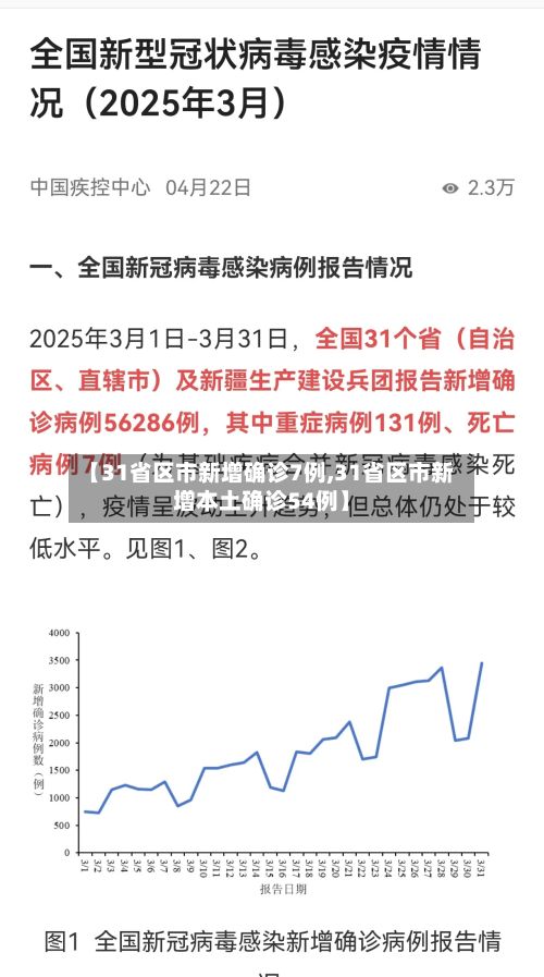 【31省区市新增确诊7例,31省区市新增本土确诊54例】-第2张图片