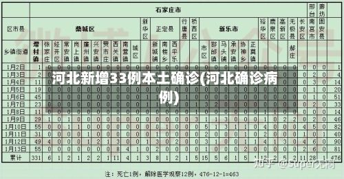 河北新增33例本土确诊(河北确诊病例)