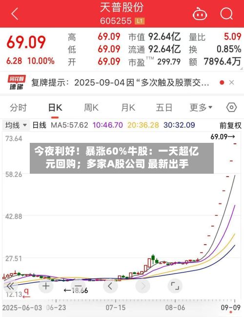 今夜利好!暴涨60%牛股:一天超亿元回购;多家A股公司 最新出手-第2张图片