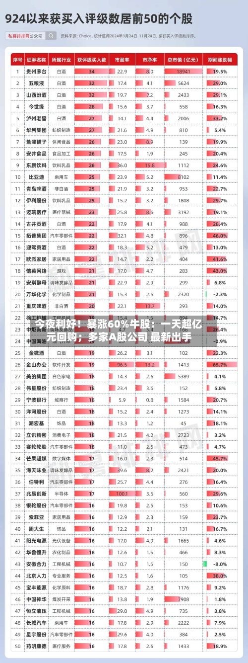 今夜利好!暴涨60%牛股:一天超亿元回购;多家A股公司 最新出手-第3张图片