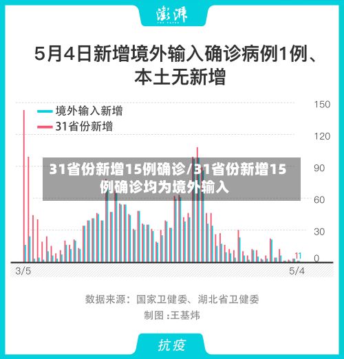 31省份新增15例确诊/31省份新增15例确诊均为境外输入