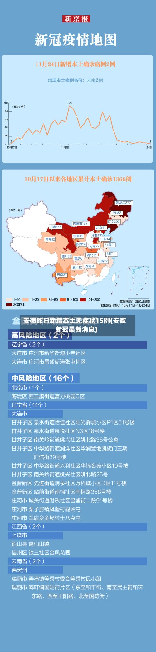 安徽昨日新增本土无症状15例(安徽新冠最新消息)
