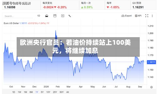 欧洲央行官员:若油价持续站上100美元,将继续加息