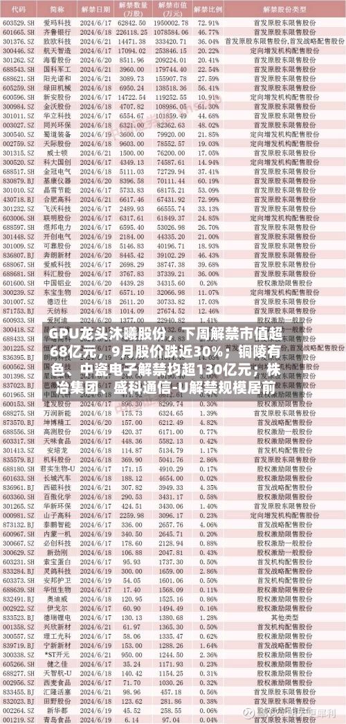 GPU龙头沐曦股份,下周解禁市值超68亿元,9月股价跌近30%;铜陵有色、中瓷电子解禁均超130亿元;株冶集团、盛科通信-U解禁规模居前