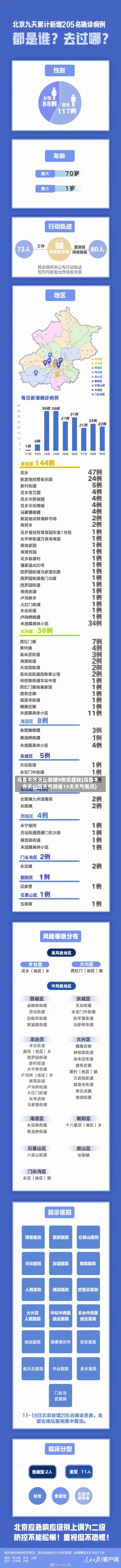 乌鲁木齐天山新增9例无症状(乌鲁木齐天山区天气预报15天天气情况)-第3张图片
