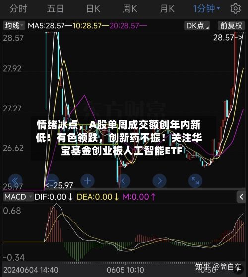 情绪冰点，A股单周成交额创年内新低！有色领跌	，创新药不振！关注华宝基金创业板人工智能ETF-第3张图片