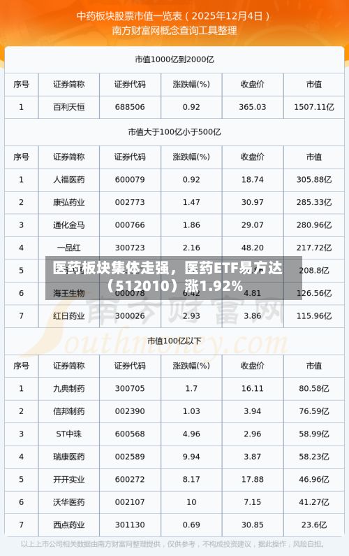 医药板块集体走强，医药ETF易方达（512010）涨1.92%-第3张图片