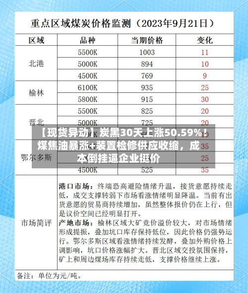 【现货异动】炭黑30天上涨50.59%！煤焦油暴涨+装置检修供应收缩，成本倒挂逼企业挺价