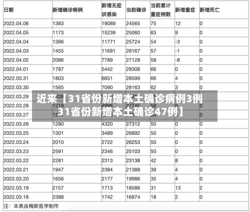 近来【31省份新增本土确诊病例3例31省份新增本土确诊47例】