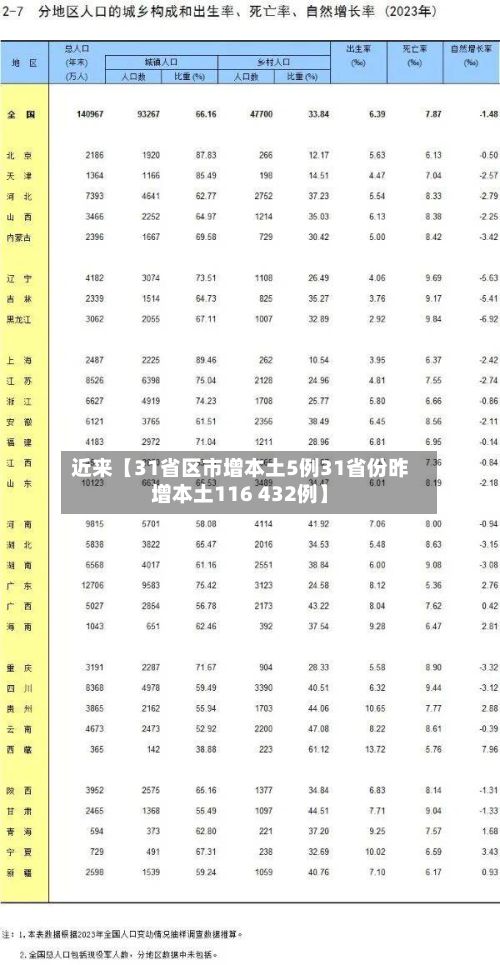 近来【31省区市增本土5例31省份昨增本土116 432例】-第2张图片