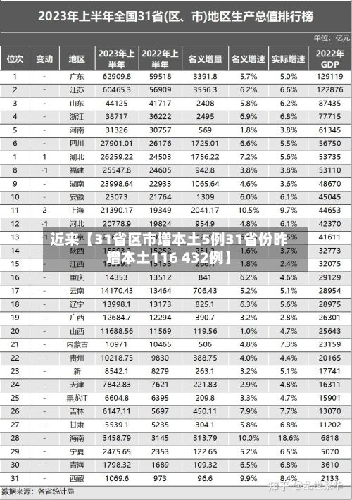 近来【31省区市增本土5例31省份昨增本土116 432例】
