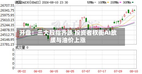 开盘:三大股指齐跌 投资者权衡AI放缓与油价上涨-第1张图片