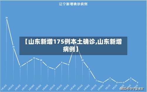 【山东新增175例本土确诊,山东新增病例】-第2张图片