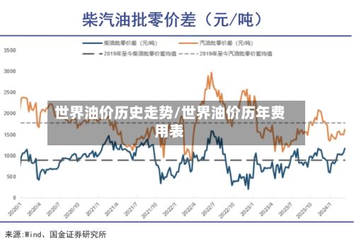 世界油价历史走势/世界油价历年费用表