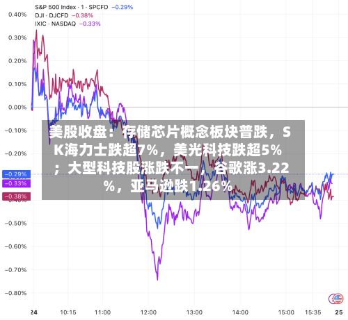 美股收盘：存储芯片概念板块普跌	，SK海力士跌超7%，美光科技跌超5% ；大型科技股涨跌不一，谷歌涨3.22%，亚马逊跌1.26%-第3张图片
