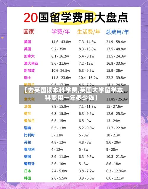 【去英国读本科学费,英国大学留学本科费用一年多少钱】