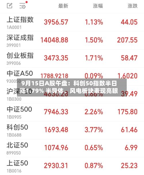 9月15日A股午盘：科创50指数半日涨1.79% 半导体、风电板块表现亮眼