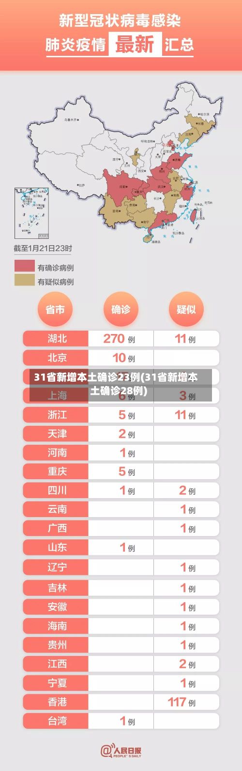 31省新增本土确诊23例(31省新增本土确诊28例)-第2张图片
