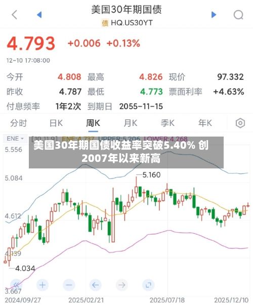 美国30年期国债收益率突破5.40% 创2007年以来新高-第2张图片
