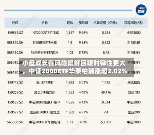 小盘成长在风险偏好回暖时弹性更大，中证2000ETF华泰柏瑞涨超2.02%
