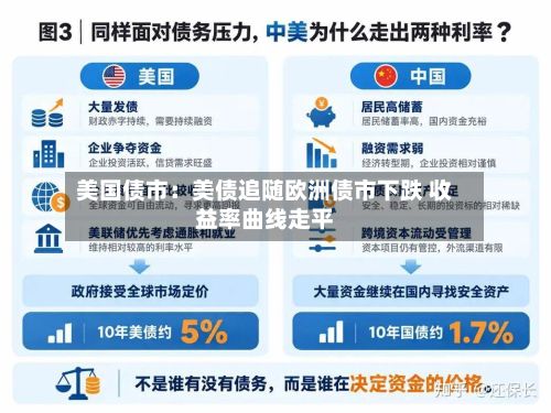 美国债市：美债追随欧洲债市下跌 收益率曲线走平