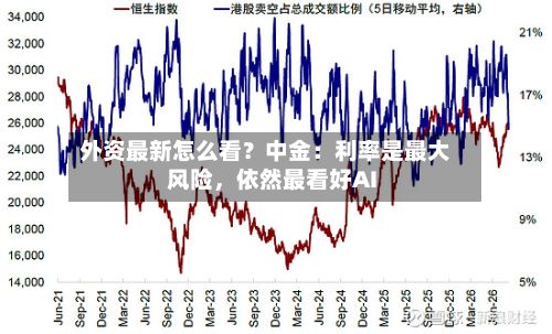 外资最新怎么看?中金:利率是最大风险,依然最看好AI