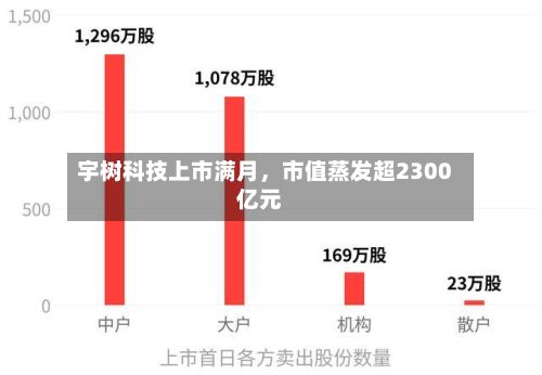 宇树科技上市满月,市值蒸发超2300亿元