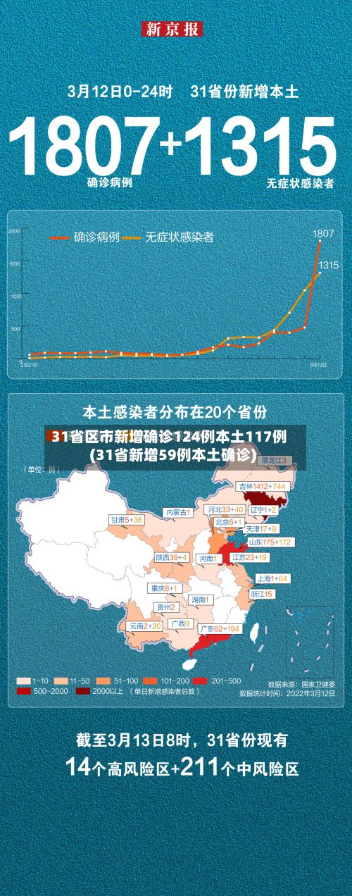 31省区市新增确诊124例本土117例(31省新增59例本土确诊)