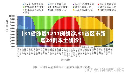 【31省昨增1217例确诊,31省区市新增24例本土确诊】