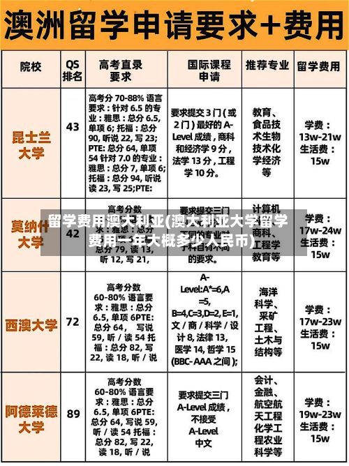 留学费用澳大利亚(澳大利亚大学留学费用一年大概多少人民币)-第2张图片