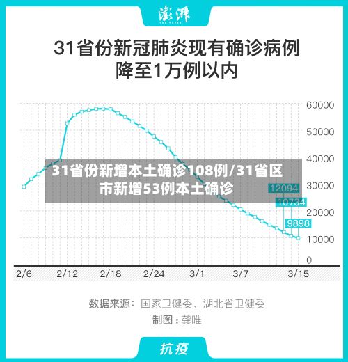 31省份新增本土确诊108例/31省区市新增53例本土确诊