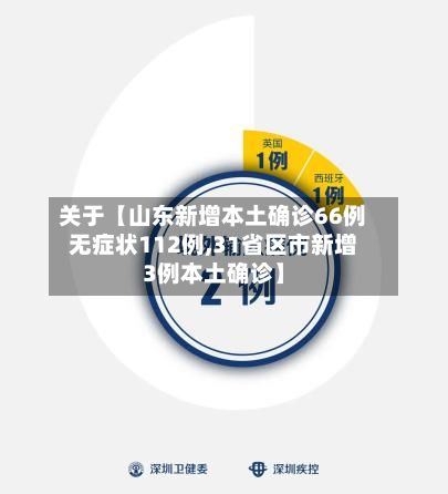 关于【山东新增本土确诊66例无症状112例,31省区市新增3例本土确诊】